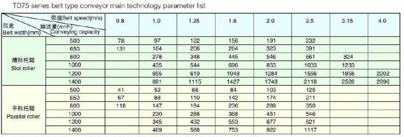Td75 Serials Belt Conveyor