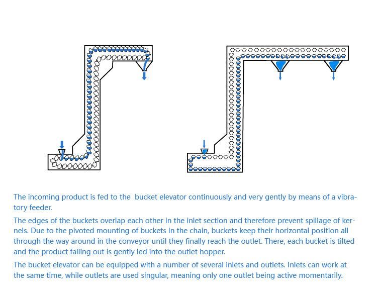 Automatic Vertical Granules Continuous Feeding Bucket Elevator