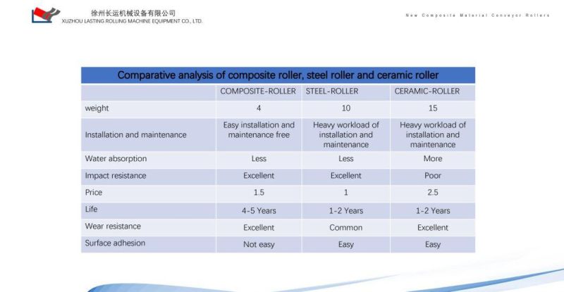 Conveyor Trough Idler Roller for Power Plant