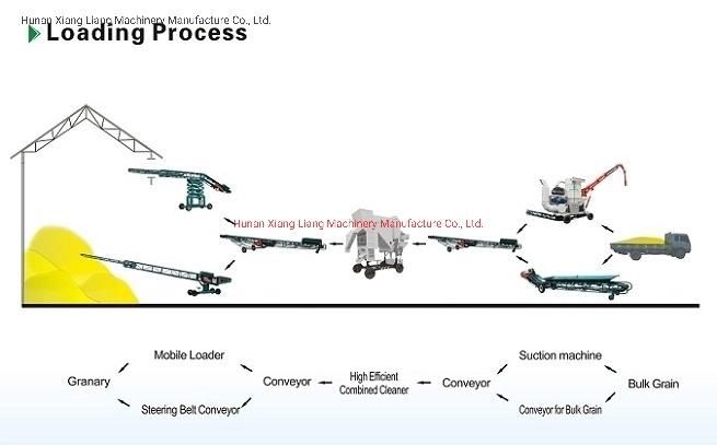 China Top Quality Grain Unloader Manufacture Supply Series Ship Grain Unloaders and Mobile Grain Unloader