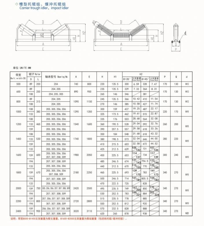 Factory Price Cheap Idler Conveyor Roller