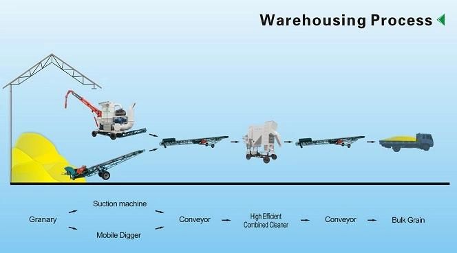 ISO9001/2000 Available Xiangliang Brand Standard Exportatiion Packing Logistic Conveyor Unloader