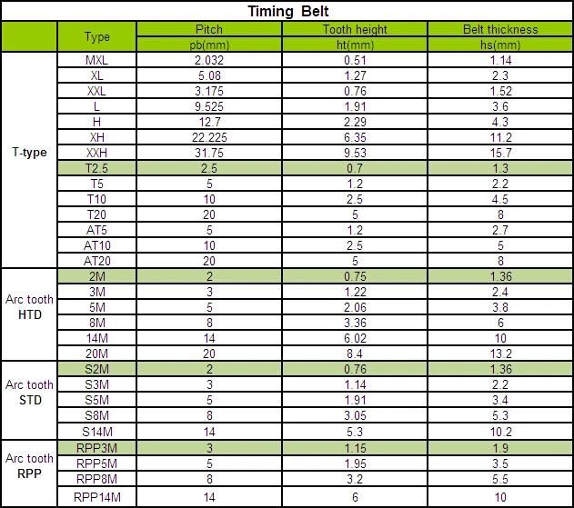 Htd Rubber Timing Belts, Rubber Transmission Belt