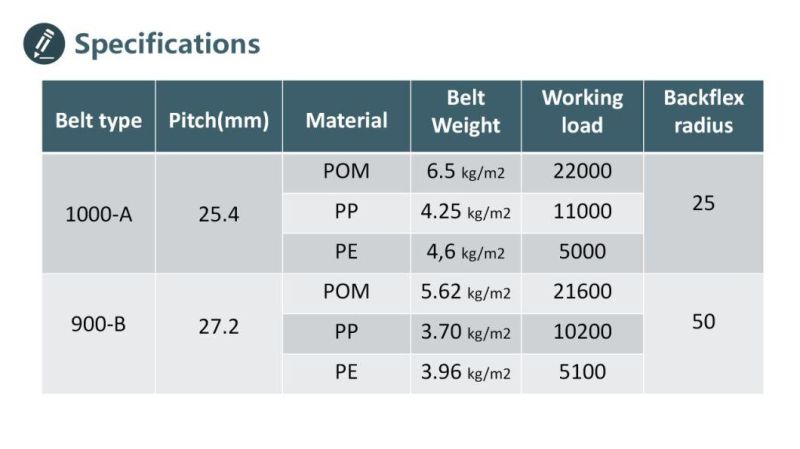 Vision Plastic Belt Chain Modular Belt for Transport