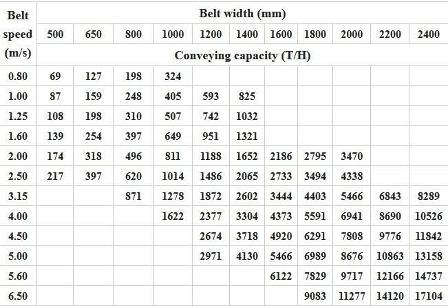 Manufacturer Supply Durable Large Angle Skirt Rubber Belt Conveyor