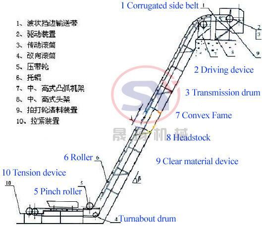 Automatic Building Material Used Corrugated Rubber Belt Conveyor