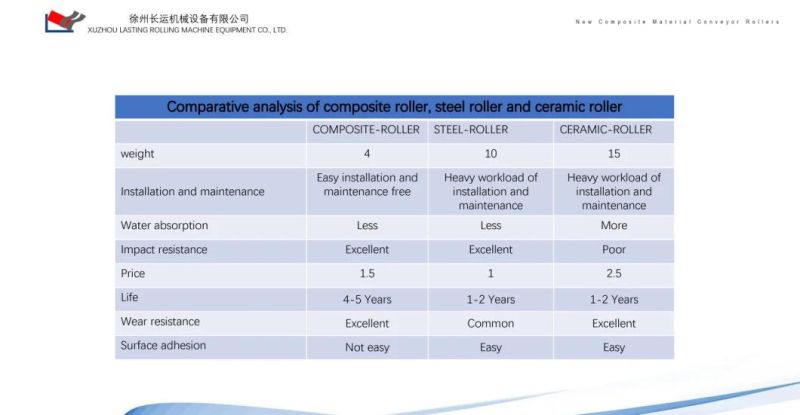 High Seal Noise Reduction Belt UHMWPE Rubber Conveyor Rollers