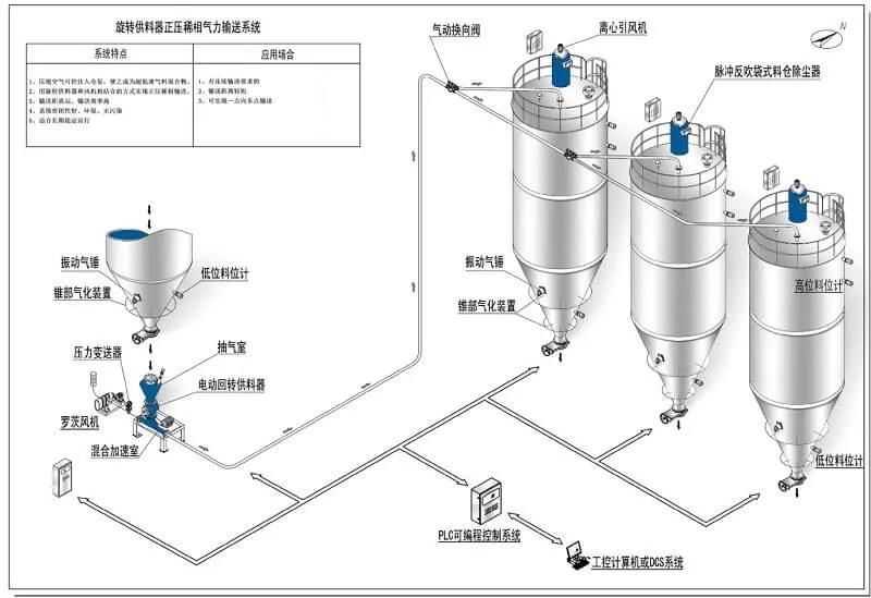 Pneumatic Conveying System Vacuum Conveyor Automatic Feeding System material Handing