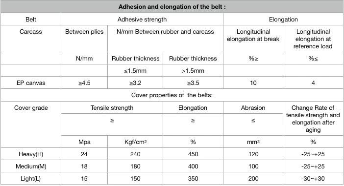 15MPa Oil Resistant Rubber Nn/Ep Fabric Conveyor Belt for Belt Conveyor