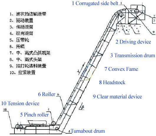 Stainless Steel Climbing Incline Apron Conveyor Belt with Discharge Funnel