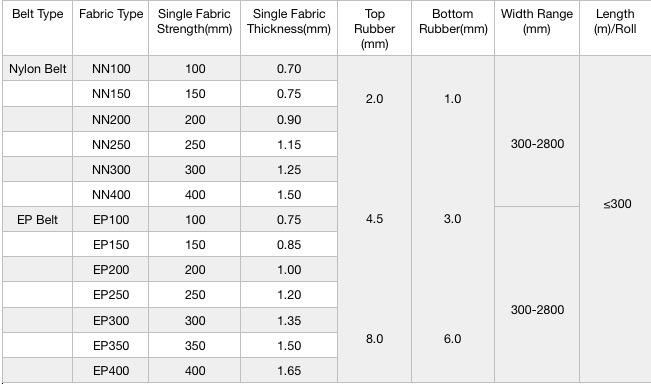 Impact Resistant DIN-Y Rubber Fabric Canvas Conveyor Belt for Cement/Quarry/Mine