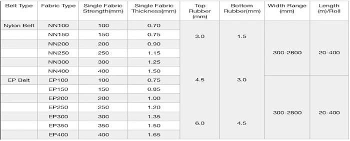 15MPa Oil Resistant Rubber Nn/Ep Fabric Conveyor Belt for Belt Conveyor