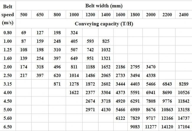 Factory Price High Quality ISO Standard Sand Coal Steel Mine Conveyor