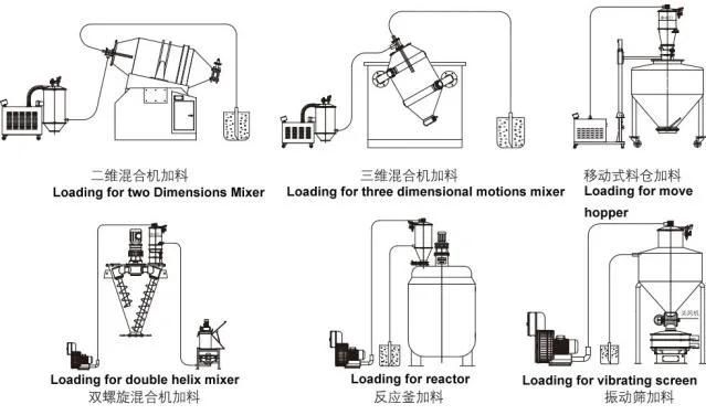 High Quality Vacuum Elevator System/Vacuum Feeding Machine