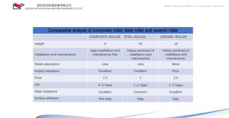 Composite Material Carrying Idler Rollers for Belt Conveyors