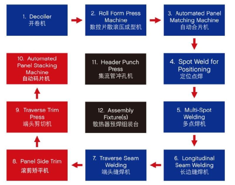 Automatic Conveyer for Transformer Panel Radiator Production Line