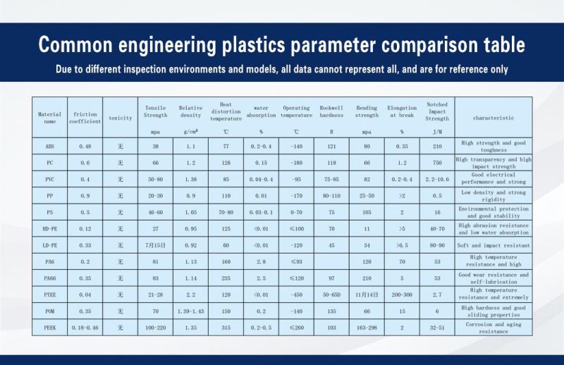 Customized Non-Absorbent, High Temperature and Wear-Resistant Plastic Chain Guide