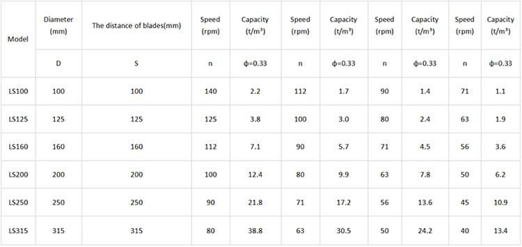 High Quality Powder Food Industry Screw Conveyor / Screw Feeder