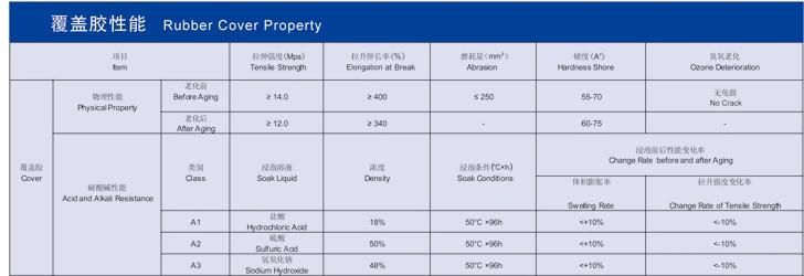 Acid and Alkali Resistant Conveyor Belt