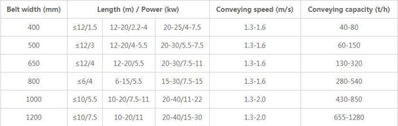Belt Conveyor for Stone Crushing Line for Sale