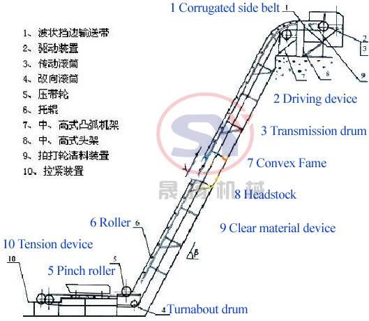 Inclined Sidewall Rubber Belt Conveyor Equipment of Grain Processing Plants